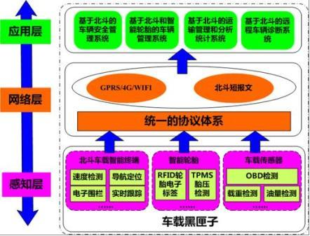 基于北斗的车联网平台